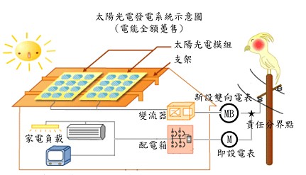 太陽光電發(fā)電系統(tǒng)示意圖